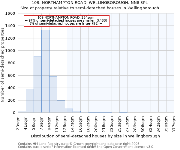 109, NORTHAMPTON ROAD, WELLINGBOROUGH, NN8 3PL: Size of property relative to semi-detached houses houses in Wellingborough