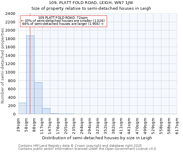 109, PLATT FOLD ROAD, LEIGH, WN7 1JW: Size of property relative to semi-detached houses houses in Leigh