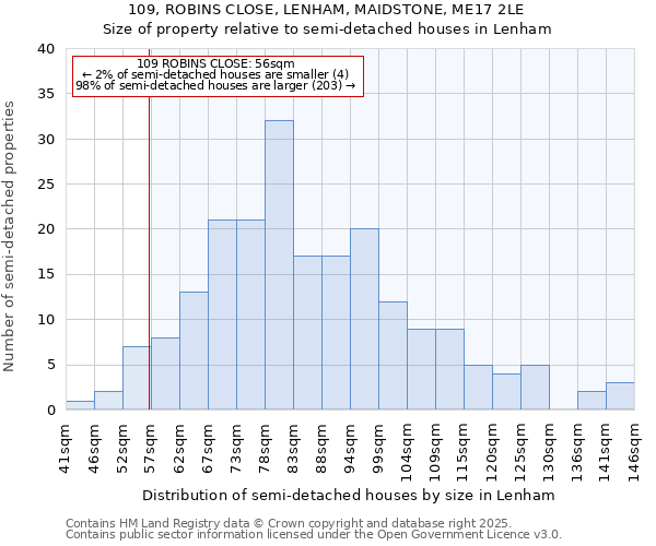 109, ROBINS CLOSE, LENHAM, MAIDSTONE, ME17 2LE: Size of property relative to semi-detached houses houses in Lenham