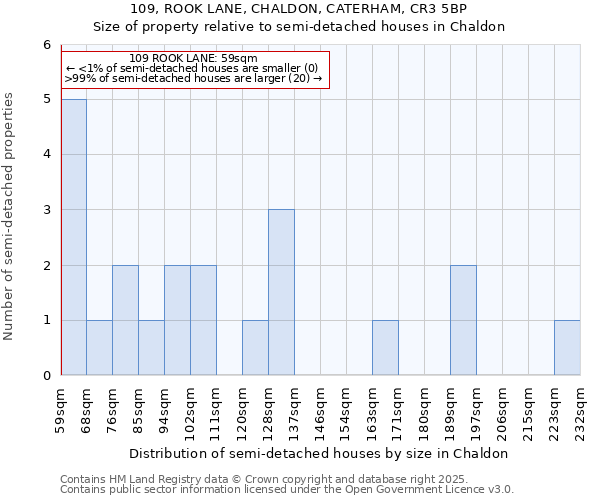 109, ROOK LANE, CHALDON, CATERHAM, CR3 5BP: Size of property relative to semi-detached houses houses in Chaldon