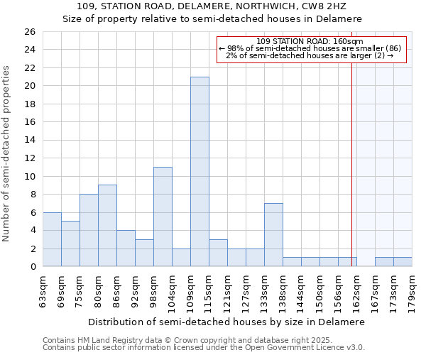 109, STATION ROAD, DELAMERE, NORTHWICH, CW8 2HZ: Size of property relative to semi-detached houses houses in Delamere
