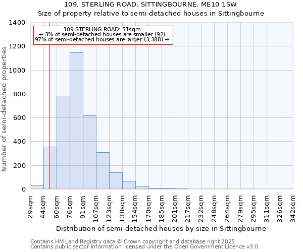 109, STERLING ROAD, SITTINGBOURNE, ME10 1SW: Size of property relative to semi-detached houses houses in Sittingbourne