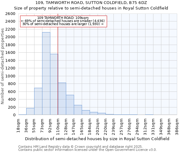 109, TAMWORTH ROAD, SUTTON COLDFIELD, B75 6DZ: Size of property relative to semi-detached houses houses in Royal Sutton Coldfield