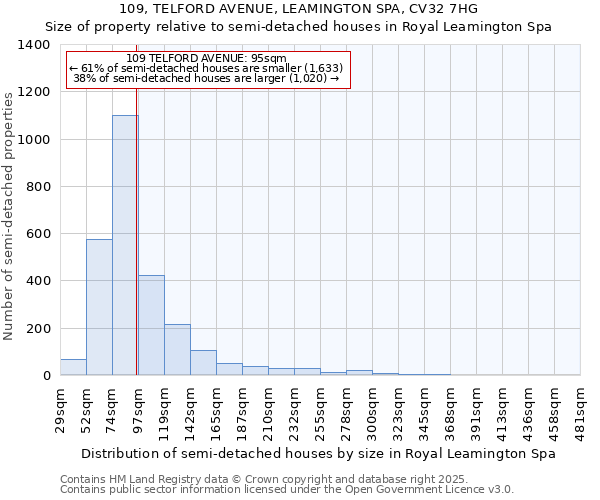109, TELFORD AVENUE, LEAMINGTON SPA, CV32 7HG: Size of property relative to semi-detached houses houses in Royal Leamington Spa