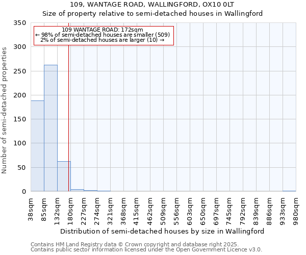 109, WANTAGE ROAD, WALLINGFORD, OX10 0LT: Size of property relative to semi-detached houses houses in Wallingford