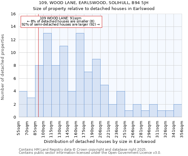 109, WOOD LANE, EARLSWOOD, SOLIHULL, B94 5JH: Size of property relative to detached houses houses in Earlswood