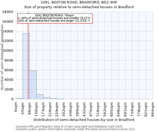 1091, BOLTON ROAD, BRADFORD, BD2 4HP: Size of property relative to semi-detached houses houses in Bradford