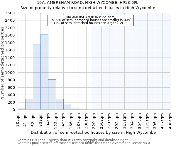 10A, AMERSHAM ROAD, HIGH WYCOMBE, HP13 6PL: Size of property relative to semi-detached houses houses in High Wycombe