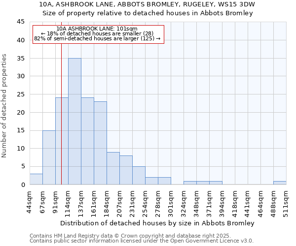 10A, ASHBROOK LANE, ABBOTS BROMLEY, RUGELEY, WS15 3DW: Size of property relative to detached houses houses in Abbots Bromley