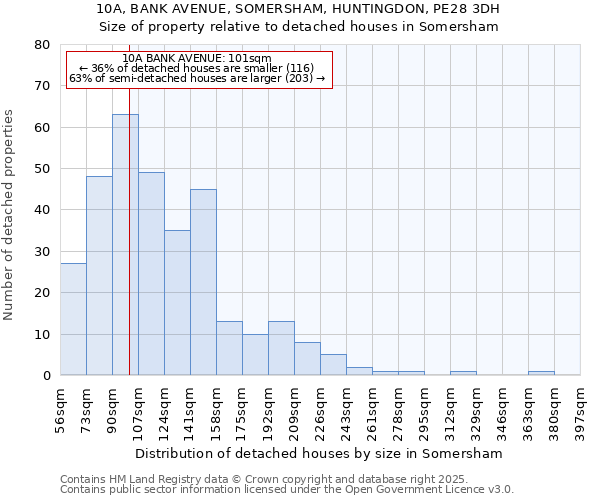 10A, BANK AVENUE, SOMERSHAM, HUNTINGDON, PE28 3DH: Size of property relative to detached houses houses in Somersham