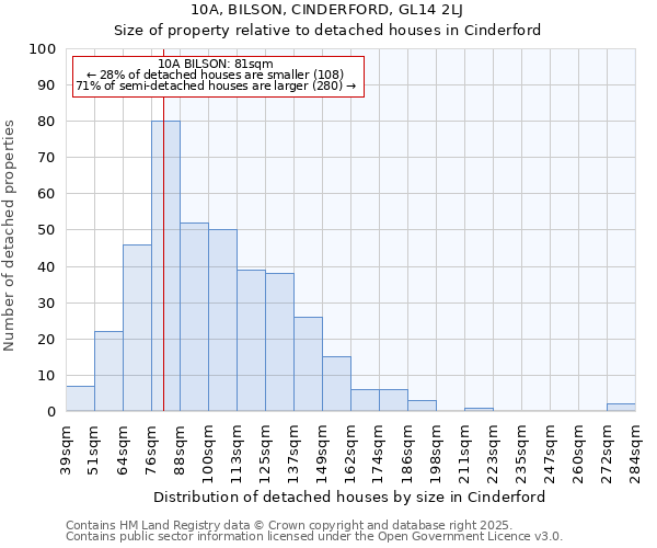 10A, BILSON, CINDERFORD, GL14 2LJ: Size of property relative to detached houses houses in Cinderford