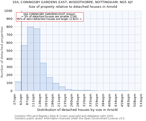 10A, CONINGSBY GARDENS EAST, WOODTHORPE, NOTTINGHAM, NG5 4JY: Size of property relative to detached houses houses in Arnold