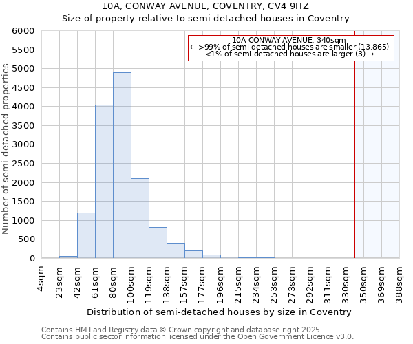 10A, CONWAY AVENUE, COVENTRY, CV4 9HZ: Size of property relative to semi-detached houses houses in Coventry