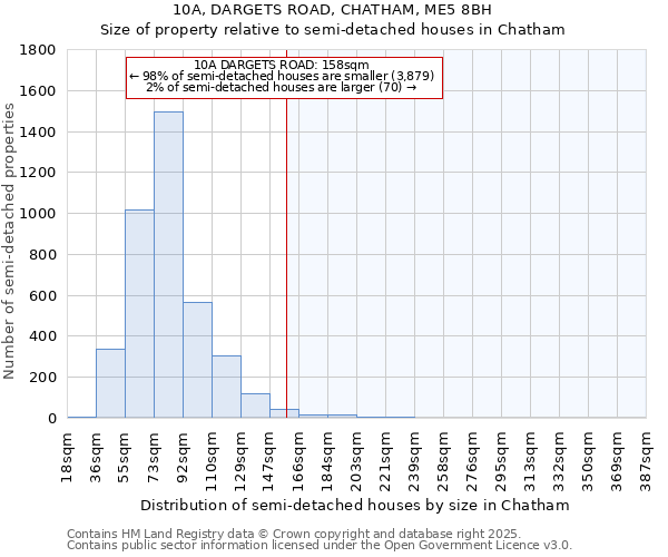10A, DARGETS ROAD, CHATHAM, ME5 8BH: Size of property relative to semi-detached houses houses in Chatham