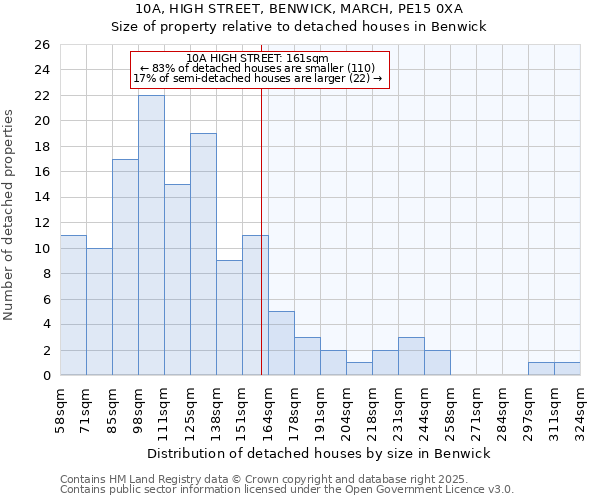 10A, HIGH STREET, BENWICK, MARCH, PE15 0XA: Size of property relative to detached houses houses in Benwick