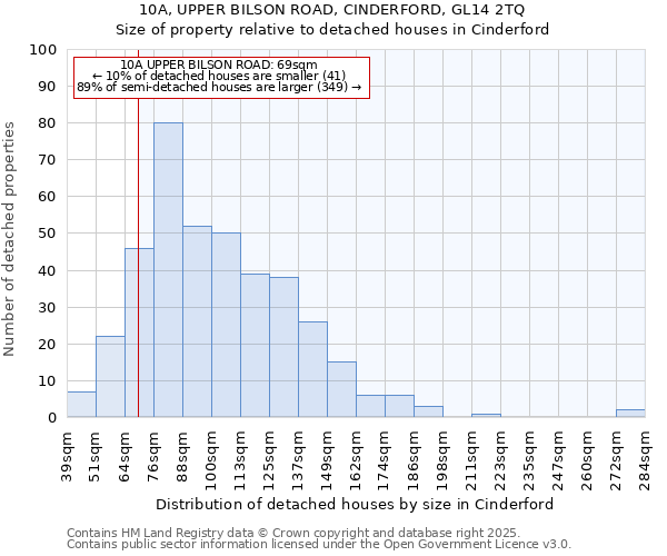 10A, UPPER BILSON ROAD, CINDERFORD, GL14 2TQ: Size of property relative to detached houses houses in Cinderford