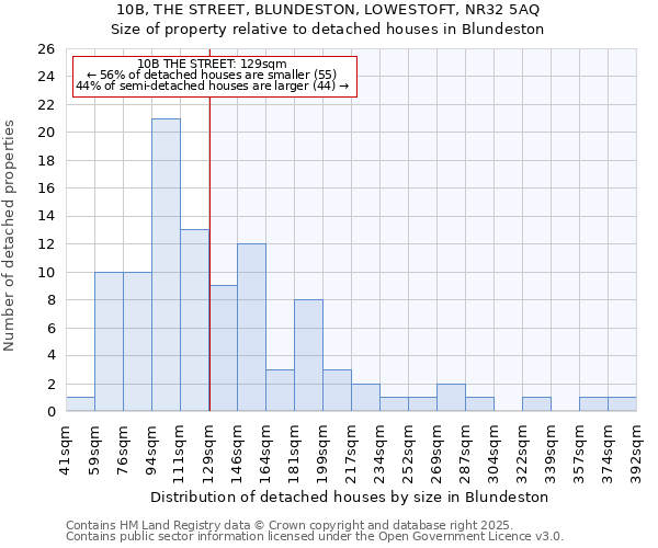10B, THE STREET, BLUNDESTON, LOWESTOFT, NR32 5AQ: Size of property relative to detached houses houses in Blundeston