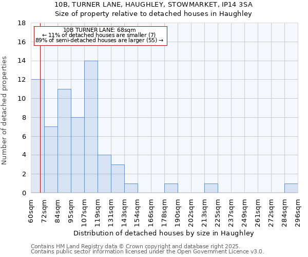 10B, TURNER LANE, HAUGHLEY, STOWMARKET, IP14 3SA: Size of property relative to detached houses houses in Haughley