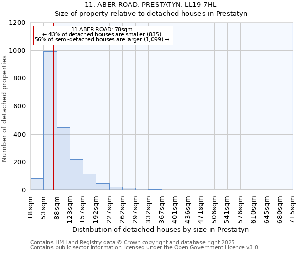 11, ABER ROAD, PRESTATYN, LL19 7HL: Size of property relative to detached houses houses in Prestatyn