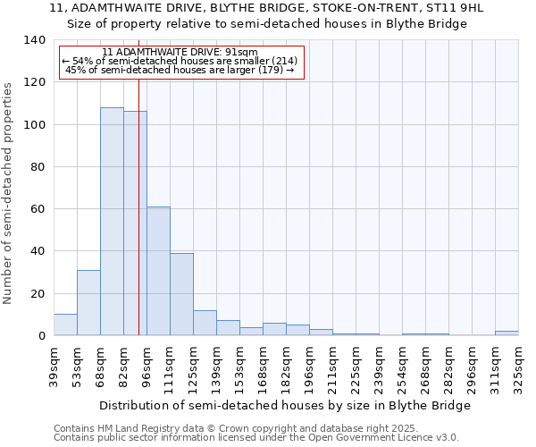11, ADAMTHWAITE DRIVE, BLYTHE BRIDGE, STOKE-ON-TRENT, ST11 9HL: Size of property relative to semi-detached houses houses in Blythe Bridge