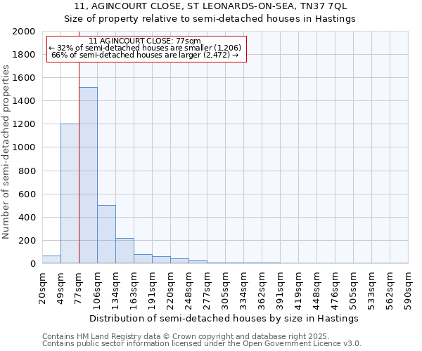 11, AGINCOURT CLOSE, ST LEONARDS-ON-SEA, TN37 7QL: Size of property relative to semi-detached houses houses in Hastings