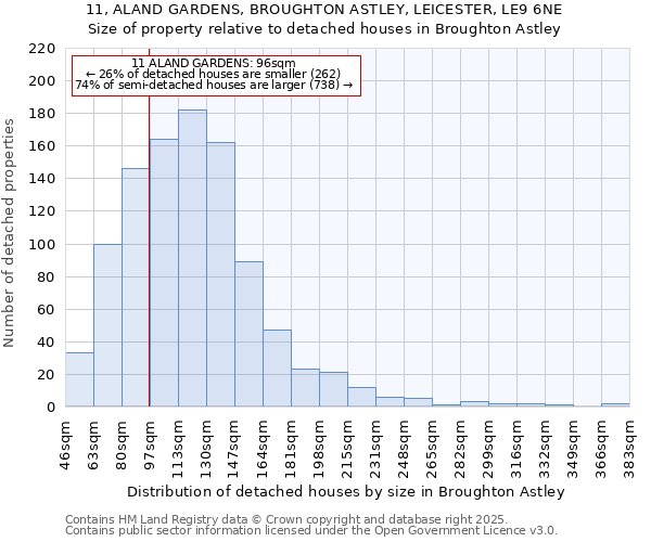 11, ALAND GARDENS, BROUGHTON ASTLEY, LEICESTER, LE9 6NE: Size of property relative to detached houses houses in Broughton Astley