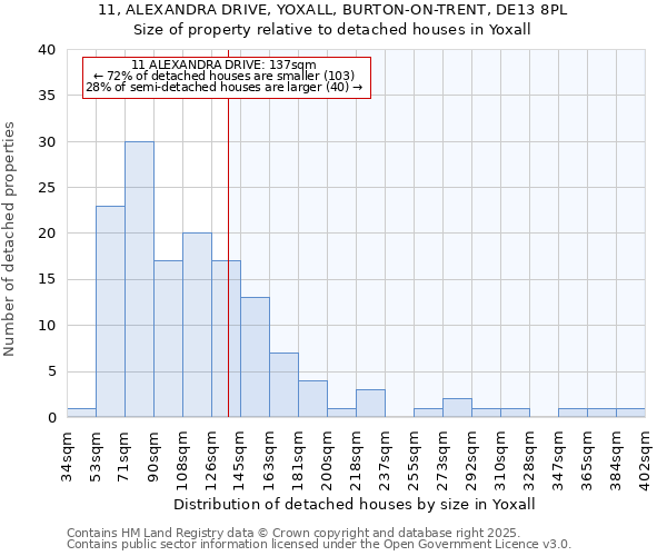 11, ALEXANDRA DRIVE, YOXALL, BURTON-ON-TRENT, DE13 8PL: Size of property relative to detached houses houses in Yoxall