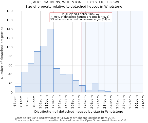 11, ALICE GARDENS, WHETSTONE, LEICESTER, LE8 6WH: Size of property relative to detached houses houses in Whetstone