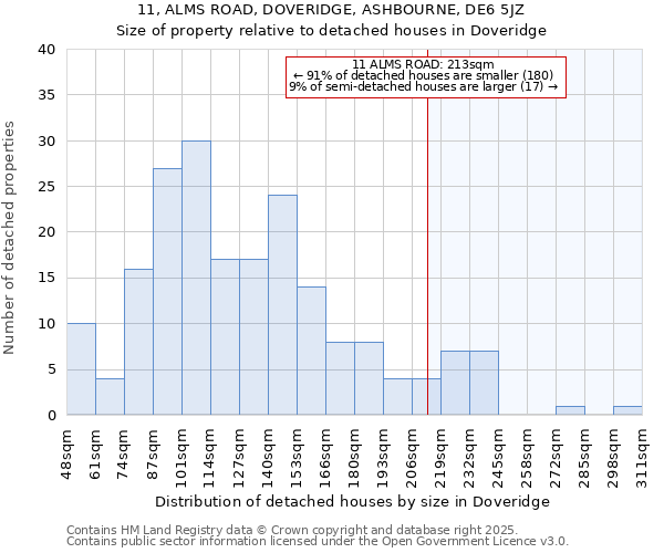 11, ALMS ROAD, DOVERIDGE, ASHBOURNE, DE6 5JZ: Size of property relative to detached houses houses in Doveridge