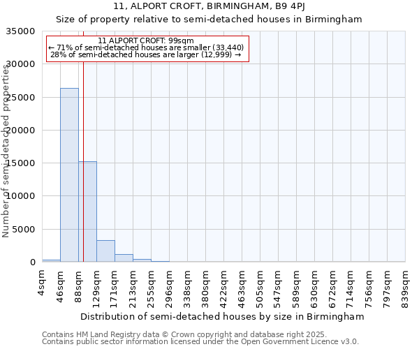 11, ALPORT CROFT, BIRMINGHAM, B9 4PJ: Size of property relative to semi-detached houses houses in Birmingham
