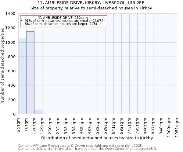 11, AMBLESIDE DRIVE, KIRKBY, LIVERPOOL, L33 2EE: Size of property relative to semi-detached houses houses in Kirkby