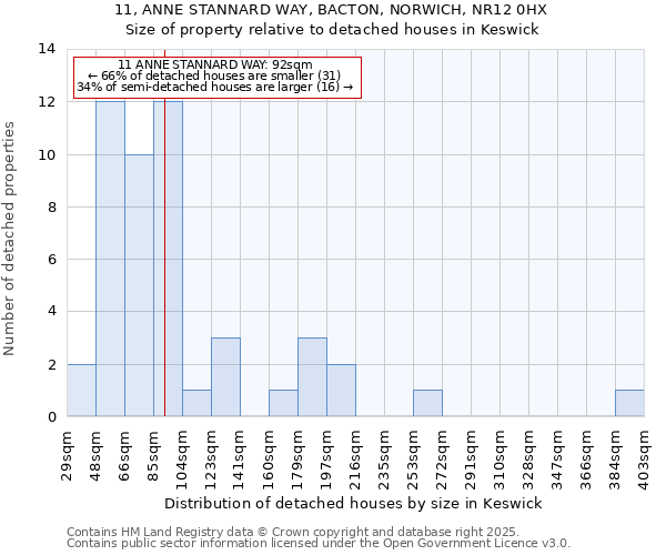 11, ANNE STANNARD WAY, BACTON, NORWICH, NR12 0HX: Size of property relative to detached houses houses in Keswick