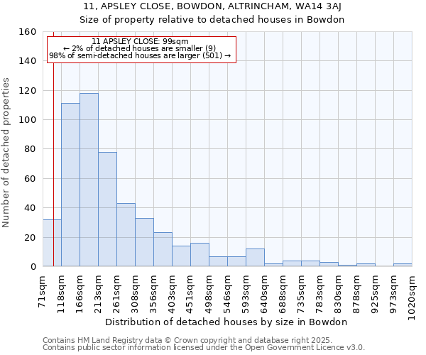 11, APSLEY CLOSE, BOWDON, ALTRINCHAM, WA14 3AJ: Size of property relative to detached houses houses in Bowdon