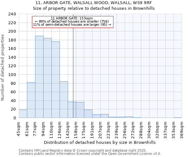 11, ARBOR GATE, WALSALL WOOD, WALSALL, WS9 9RF: Size of property relative to detached houses houses in Brownhills