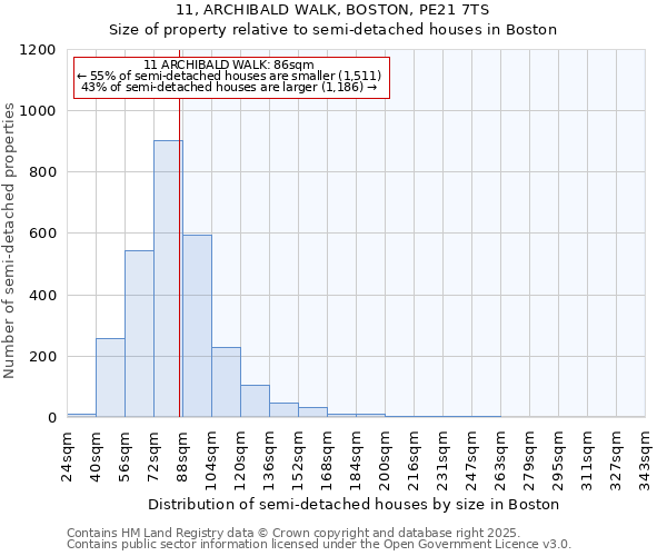 11, ARCHIBALD WALK, BOSTON, PE21 7TS: Size of property relative to semi-detached houses houses in Boston