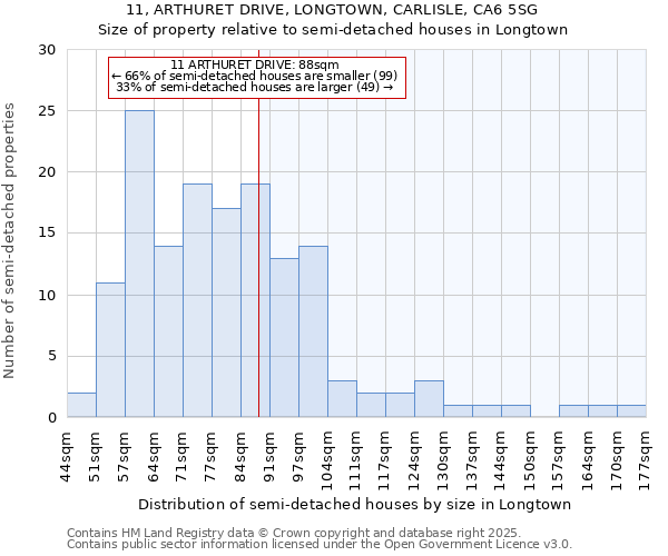 11, ARTHURET DRIVE, LONGTOWN, CARLISLE, CA6 5SG: Size of property relative to semi-detached houses houses in Longtown