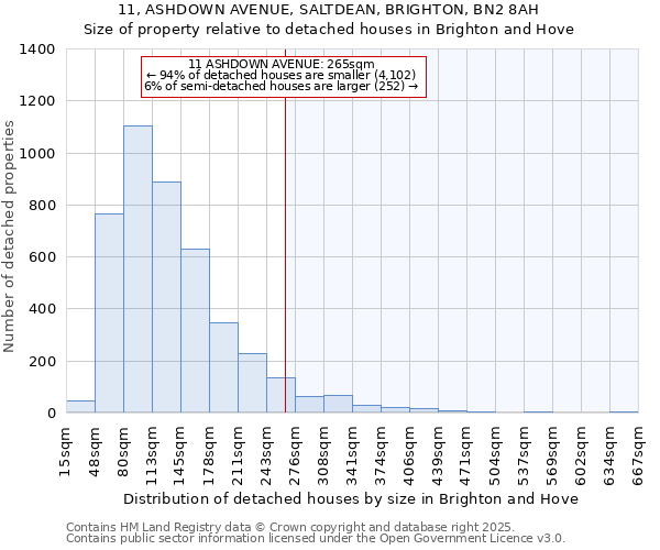 11, ASHDOWN AVENUE, SALTDEAN, BRIGHTON, BN2 8AH: Size of property relative to detached houses houses in Brighton and Hove