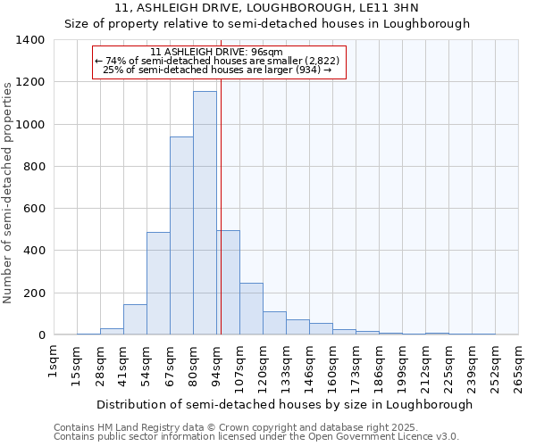 11, ASHLEIGH DRIVE, LOUGHBOROUGH, LE11 3HN: Size of property relative to semi-detached houses houses in Loughborough