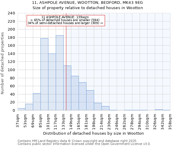 11, ASHPOLE AVENUE, WOOTTON, BEDFORD, MK43 9EG: Size of property relative to detached houses houses in Wootton
