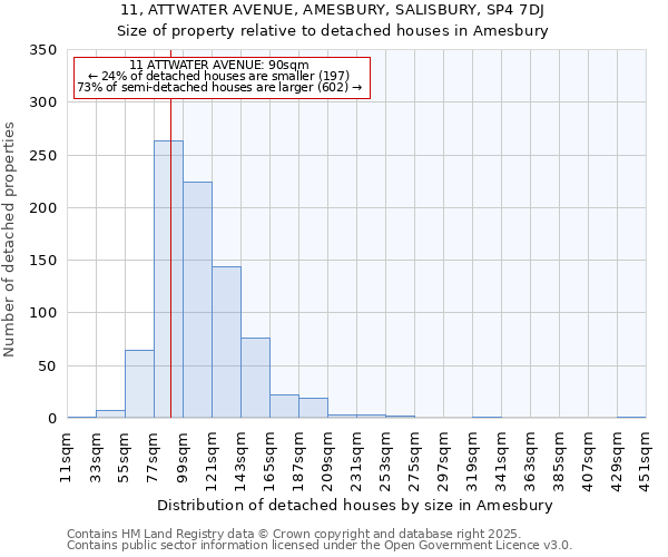 11, ATTWATER AVENUE, AMESBURY, SALISBURY, SP4 7DJ: Size of property relative to detached houses houses in Amesbury
