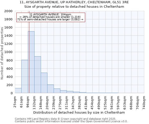 11, AYSGARTH AVENUE, UP HATHERLEY, CHELTENHAM, GL51 3RE: Size of property relative to detached houses houses in Cheltenham