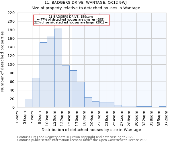 11, BADGERS DRIVE, WANTAGE, OX12 9WJ: Size of property relative to detached houses houses in Wantage