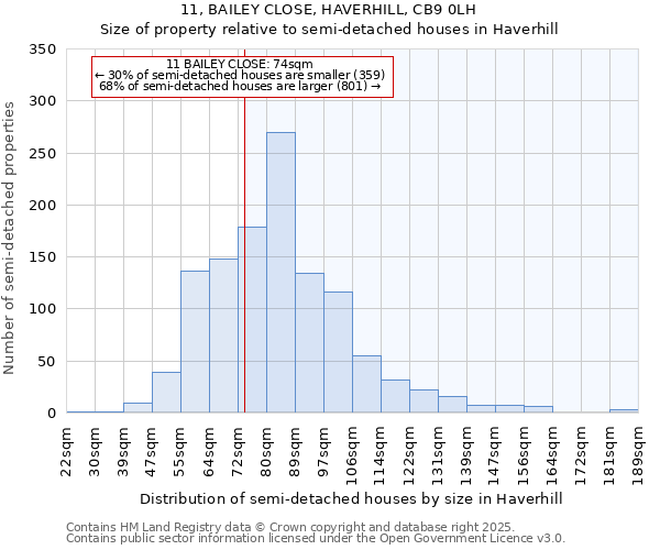 11, BAILEY CLOSE, HAVERHILL, CB9 0LH: Size of property relative to semi-detached houses houses in Haverhill