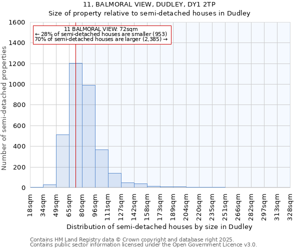 11, BALMORAL VIEW, DUDLEY, DY1 2TP: Size of property relative to semi-detached houses houses in Dudley