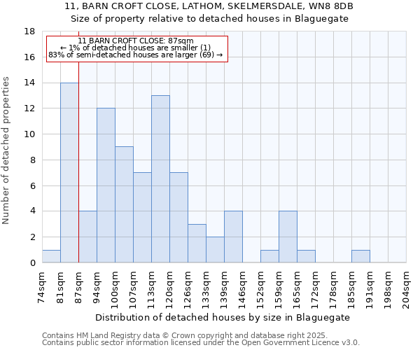 11, BARN CROFT CLOSE, LATHOM, SKELMERSDALE, WN8 8DB: Size of property relative to detached houses houses in Blaguegate