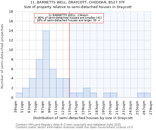 11, BARNETTS WELL, DRAYCOTT, CHEDDAR, BS27 3TF: Size of property relative to semi-detached houses houses in Draycott