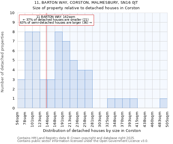 11, BARTON WAY, CORSTON, MALMESBURY, SN16 0JT: Size of property relative to detached houses houses in Corston