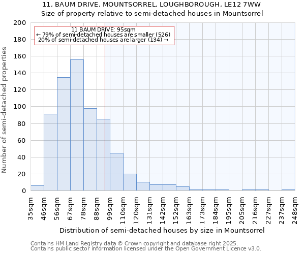 11, BAUM DRIVE, MOUNTSORREL, LOUGHBOROUGH, LE12 7WW: Size of property relative to semi-detached houses houses in Mountsorrel