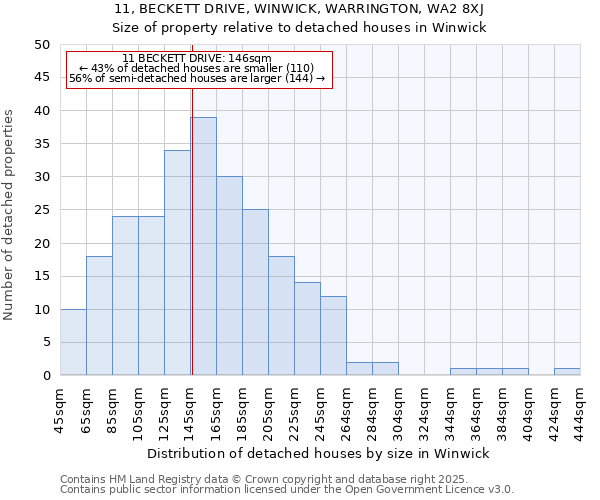 11, BECKETT DRIVE, WINWICK, WARRINGTON, WA2 8XJ: Size of property relative to detached houses houses in Winwick