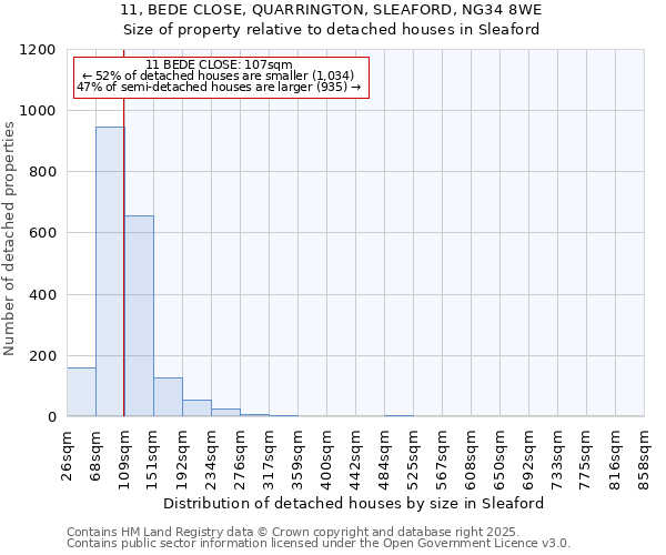 11, BEDE CLOSE, QUARRINGTON, SLEAFORD, NG34 8WE: Size of property relative to detached houses houses in Sleaford